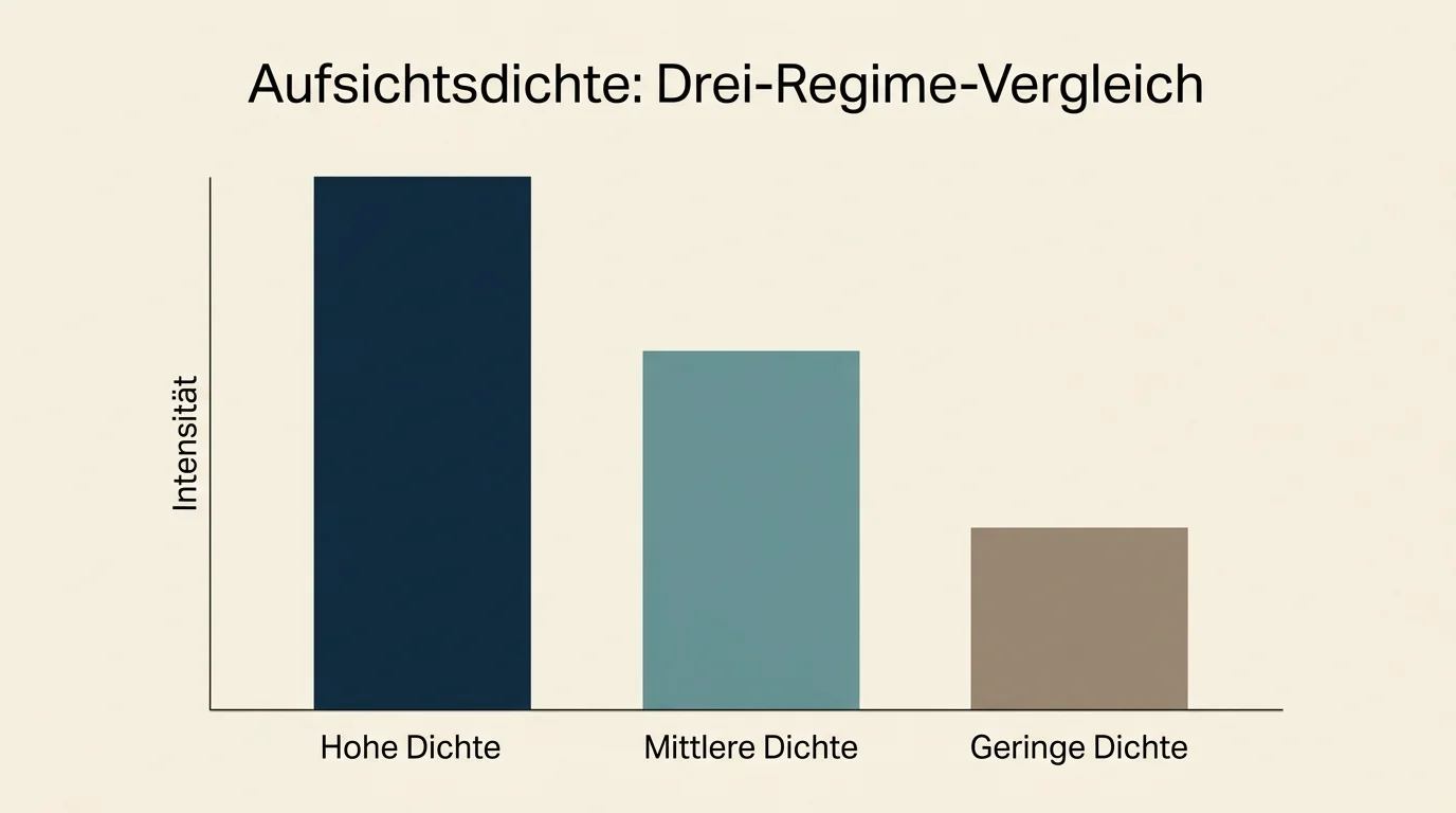 Drei vertikale Balken in absteigender Höhe als Sinnbild der unterschiedlichen Aufsichtsdichte der drei Lizenzregime
