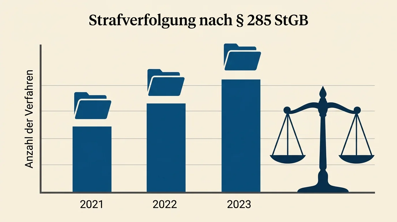 Strafrechtliche Praxis nach Paragraf 285 StGB gegen Teilnehmer an unerlaubtem Glücksspiel mit ansteigender Tendenz 2024 bis 2026