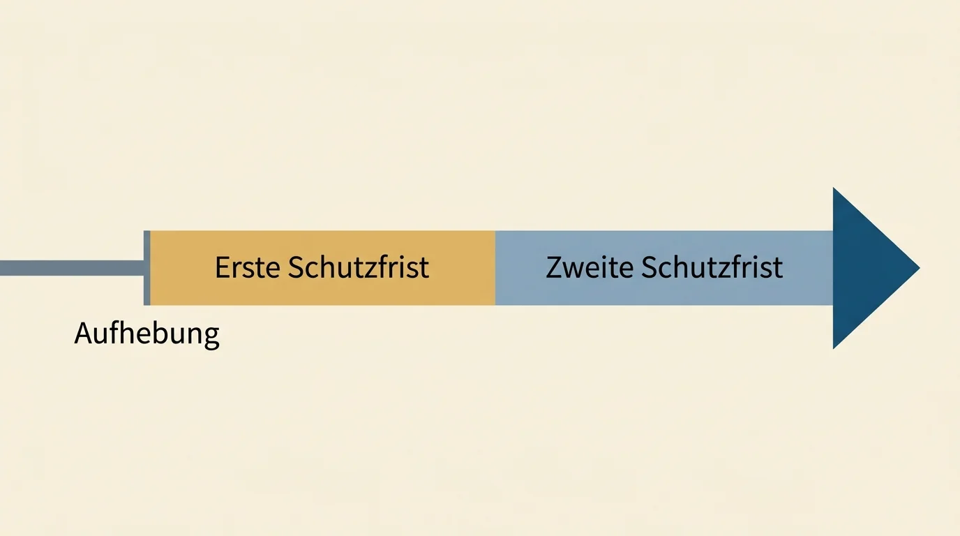 Abstrakte Zeitlinie mit zwei farblich abgehobenen Schutzfrist-Abschnitten nach einem Auslöseereignis