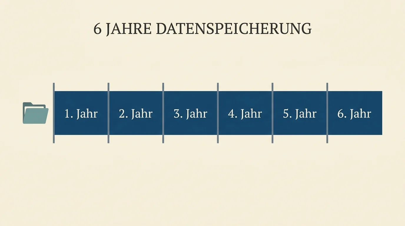 Symbolische Darstellung einer langgezogenen Zeitskala mit sechs gleich großen Etappen, als Metapher für die Datenaufbewahrung